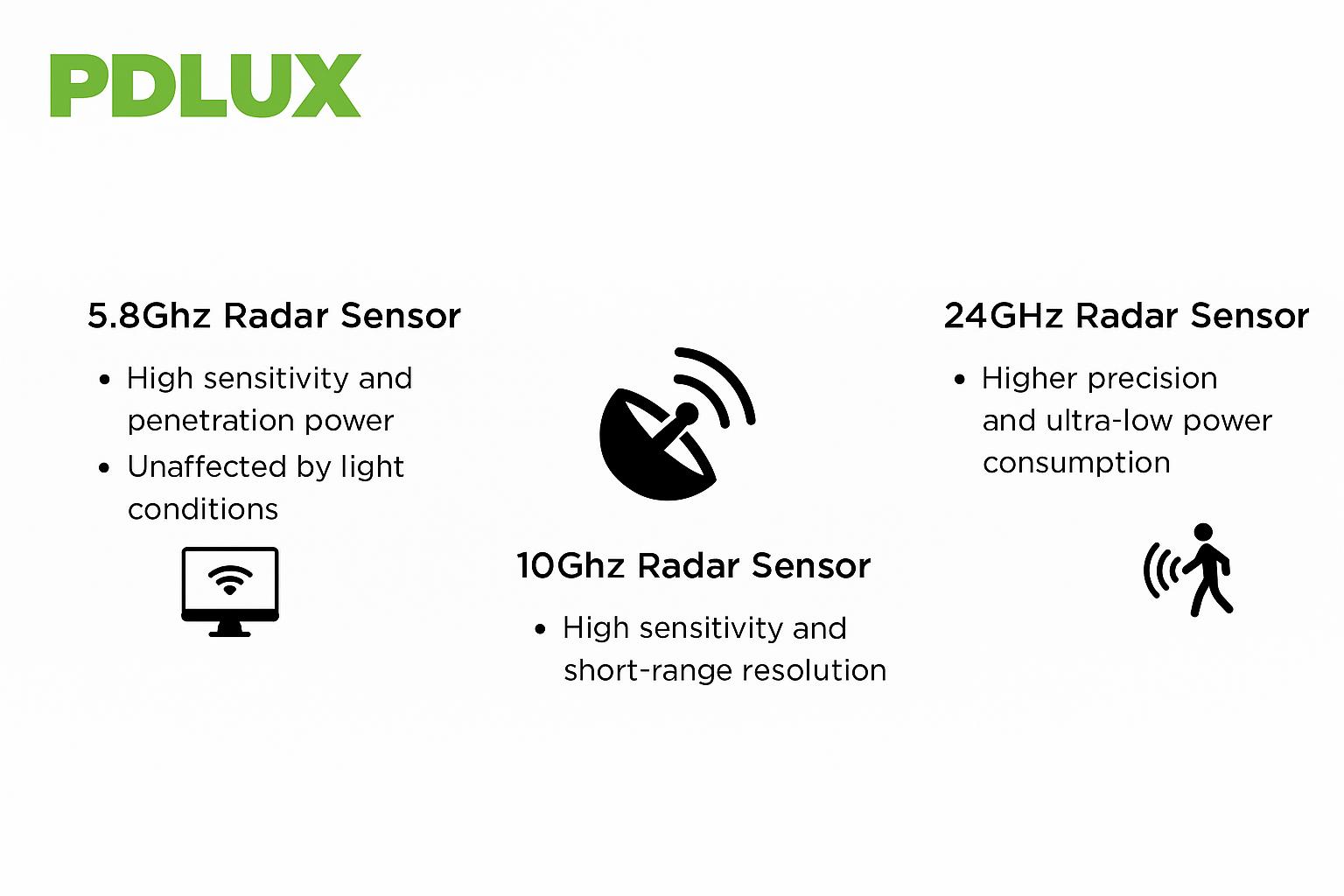 Radarsensor: PDLUX Multi-Band Sensing Technology, omdefinierar Smart Living