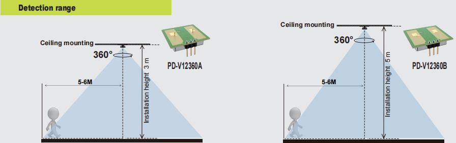 Ny PDLUX PD-V12360A/B-24 GHz 360 ° Mikrovågsrörelsessensor för belysning och säkerhet